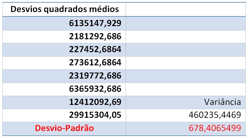 Elaborando um estudo estat&iacute;stico desvio padr&atilde;o