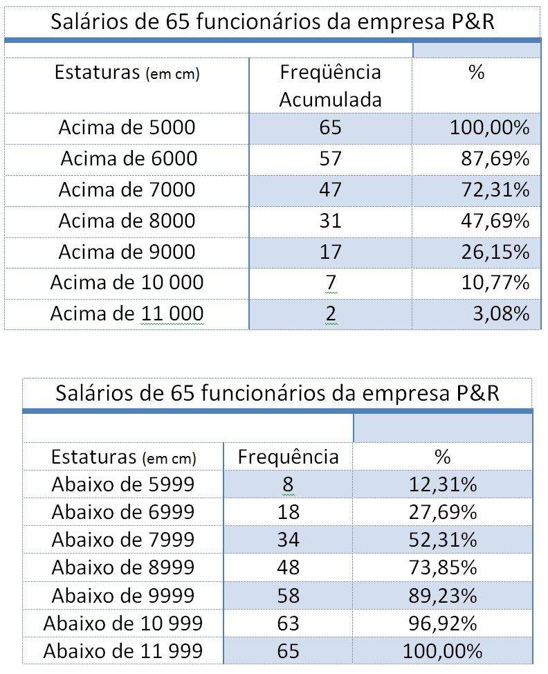 Elaborando um estudo estatístico Distribuição de Frequências Acumuladas