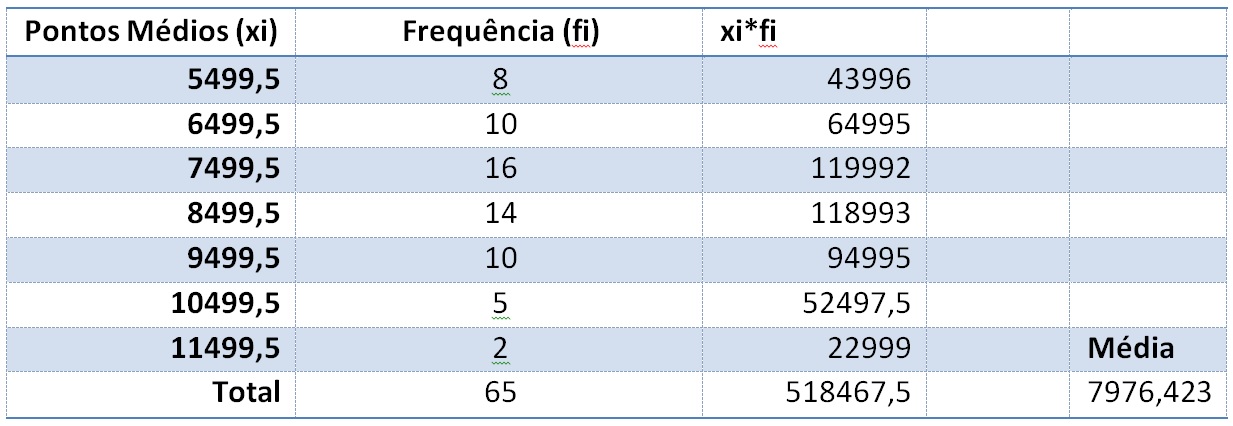 Elaborando um estudo estatístico médias