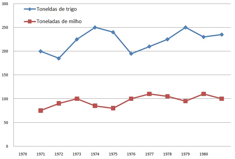 Gráfico da Tabela 1