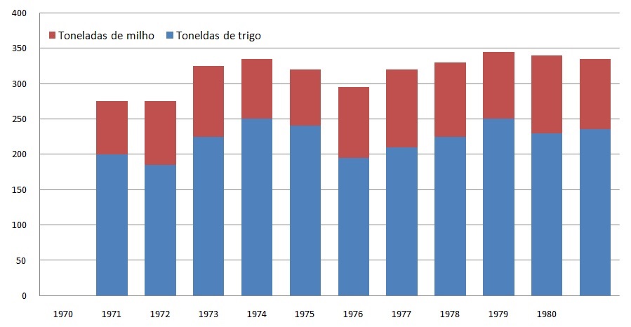 Gráfico de Barras Superpostas da Tabela 1