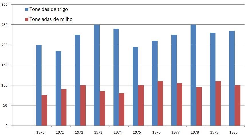 Gráfico de Barras da Tabela 1