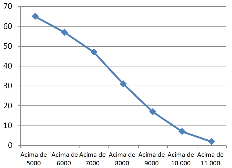 Gráfico de Frequência Acumulada dos salários de 65 funcionários da empresa P&R