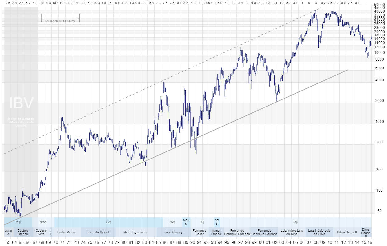 Gráfico de Tendência de Alta na Bolsa de Valores