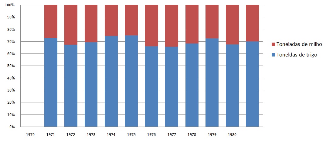Gráfico de percentagens complementares