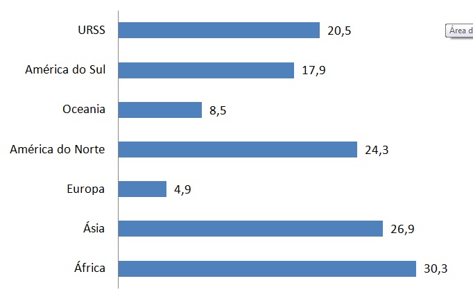 Gráfico em colunas horizontais para a Tabela 2