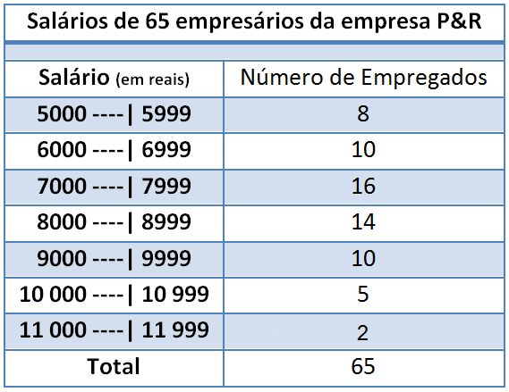 Tabela de Salários de 65 Empresários da P&R
