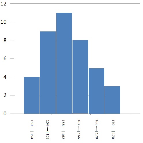 Histograma da distribuição de frequências das alturas (em cm)de 40 alunos da Universidade XYZ