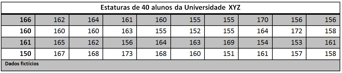 Tabela das alturas (em cm)de 40 alunos da Universidade XYZ