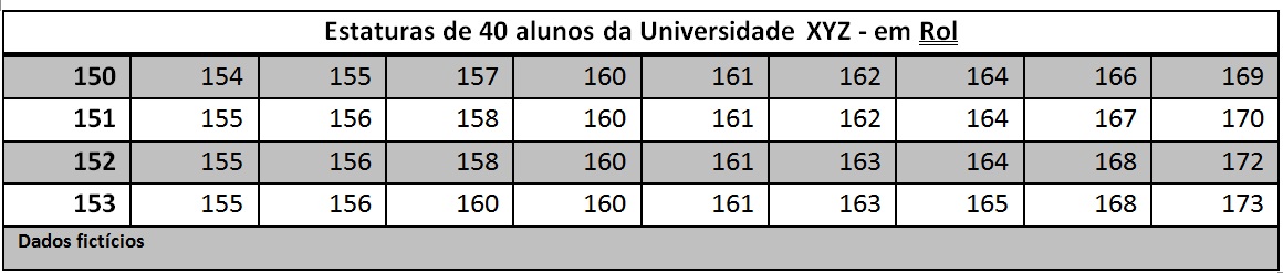 Tabela das alturas (em cm)de 40 alunos da Universidade XYZ em rol