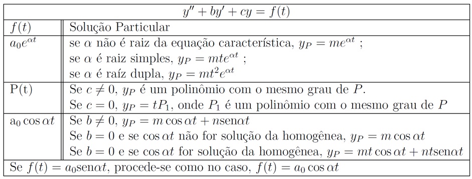M&eacute;todo dos Coeficientes Indeterminados Tabela