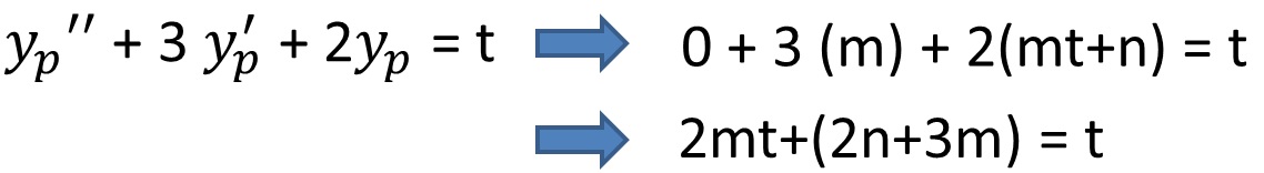 M&eacute;todo dos Coeficientes Indeterminados eXEMPLO