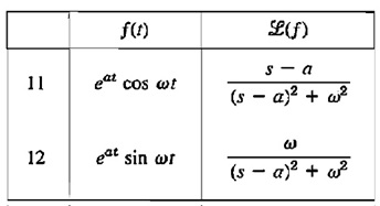 Tabela de Transformada de Laplace exponencial trigonom&eacute;trica