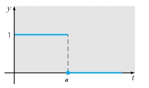 impulso_unitario_(1-u(t-a))