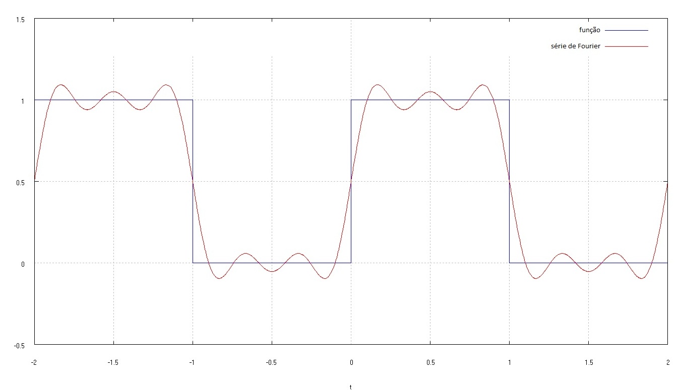 Exemplo de aproxima&ccedil;&atilde;o de fun&ccedil;&atilde;o pela s&eacute;rie de fourier