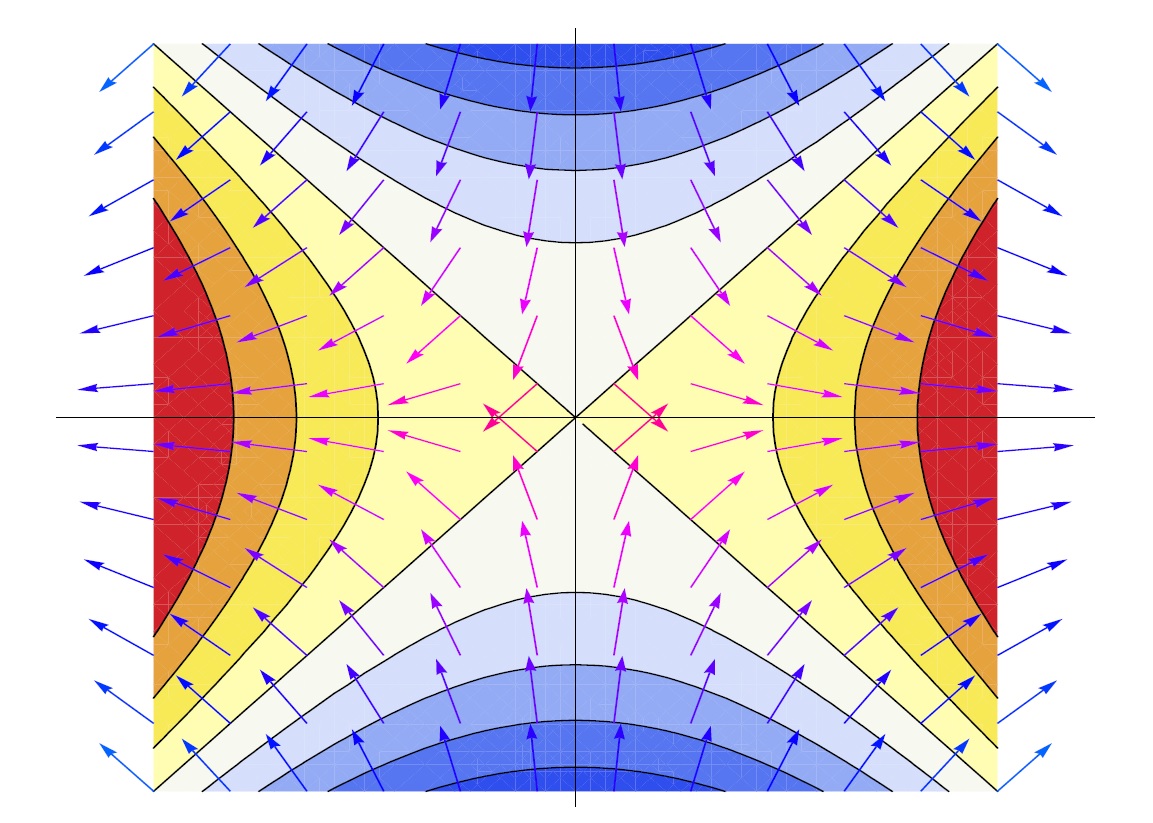 Campo gradiente de f(x,y) = x2-y2