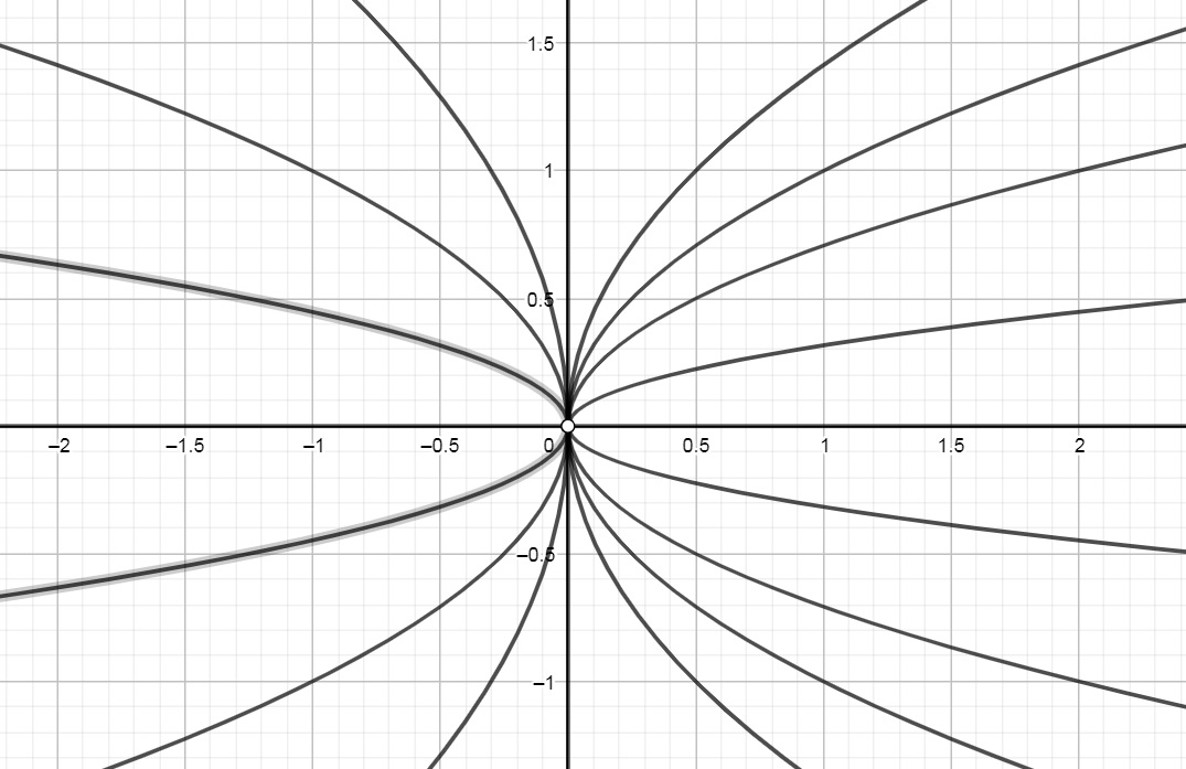 Curvas de n&iacute;vel