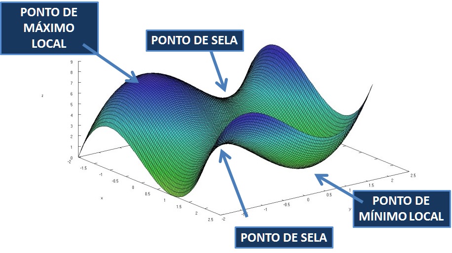 M&aacute;ximos e M&iacute;nimos Locais de V&agrave;rias Vari&aacute;veis