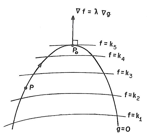 Multiplicadores de Lagrange Interpreta&ccedil;&atilde;o geom&eacute;trica