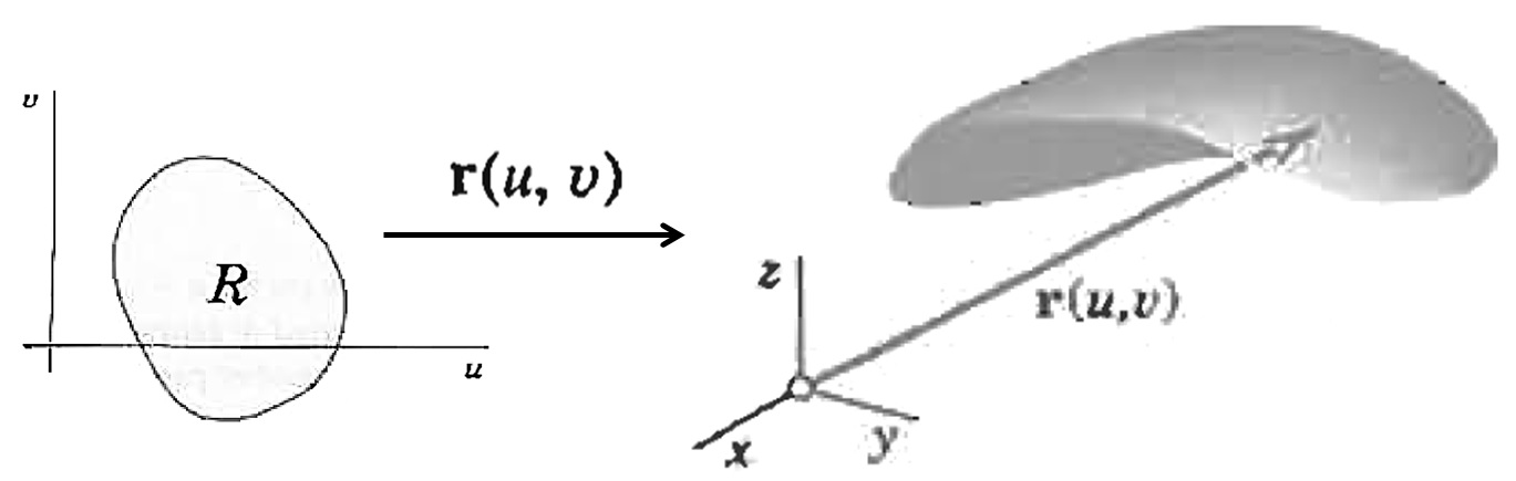 Parametrização de Superfícies