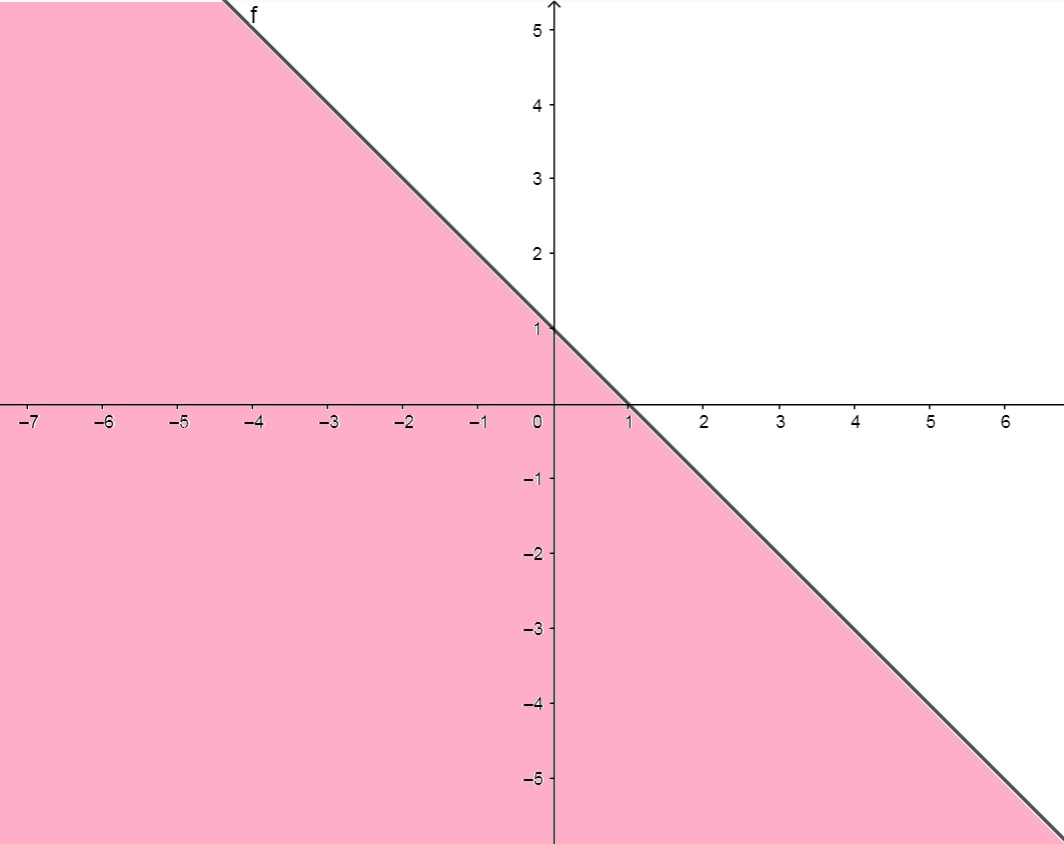 Representa&ccedil;&atilde;o gr&aacute;fica de dom&iacute;nio 1
