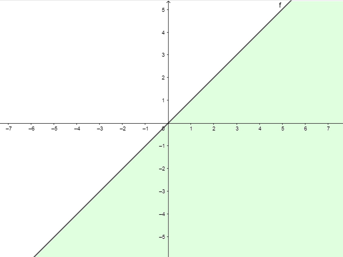 Representa&ccedil;&atilde;o gr&aacute;fica de dom&iacute;nio 2