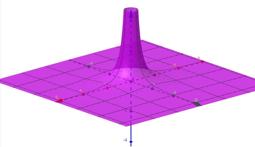 gr&aacute;fico de 1 sobre x ao quadrado mais y ao quadrado