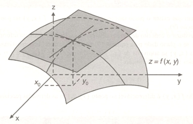 Plano Tangente Ilustra&ccedil;&atilde;o