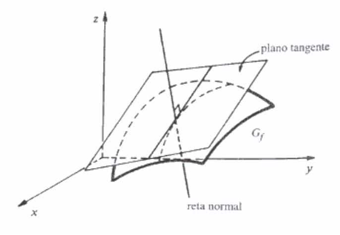 Ilustra&ccedil;&atilde;o de Reta Normal