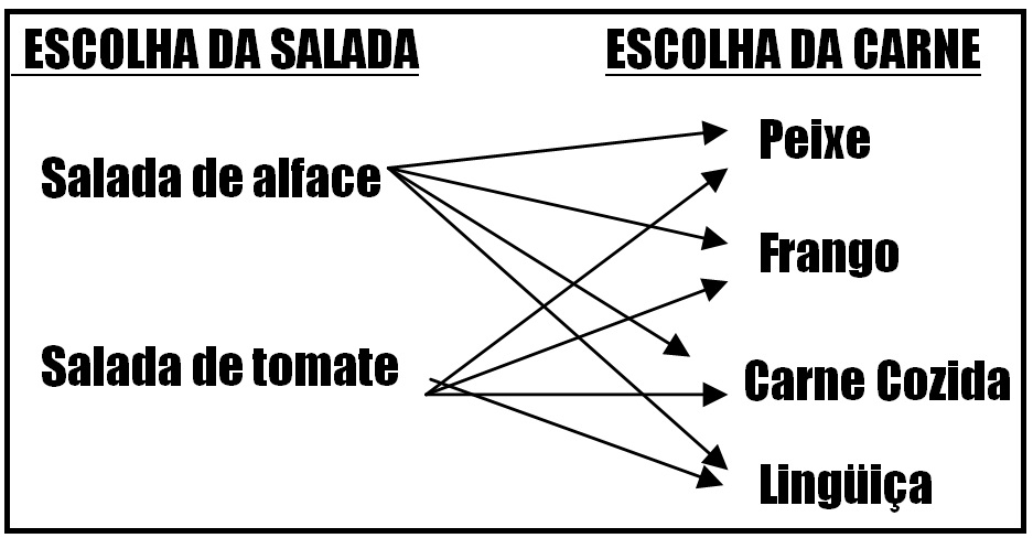 Exemplo do Diagrama de &Aacute;rvore - An&aacute;lise Combinat&oacute;ria