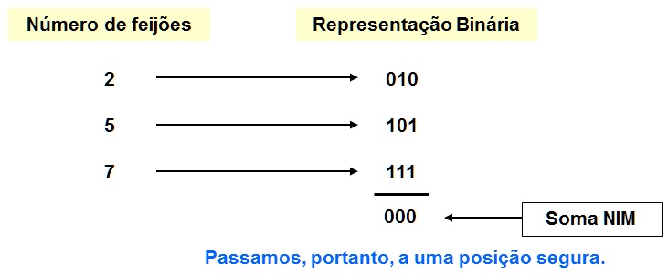Jogos Matem&aacute;ticos - Jogo do NIM 4