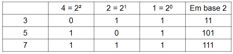 Tabela de solu&ccedil;&atilde;o do Jogo do NIM
