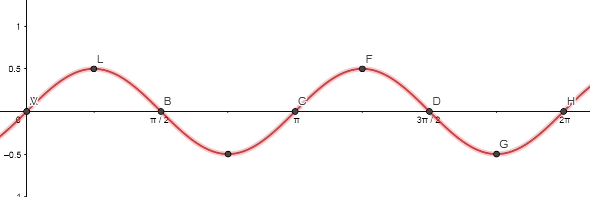 Gr&aacute;fico de 0,5sen(2t)