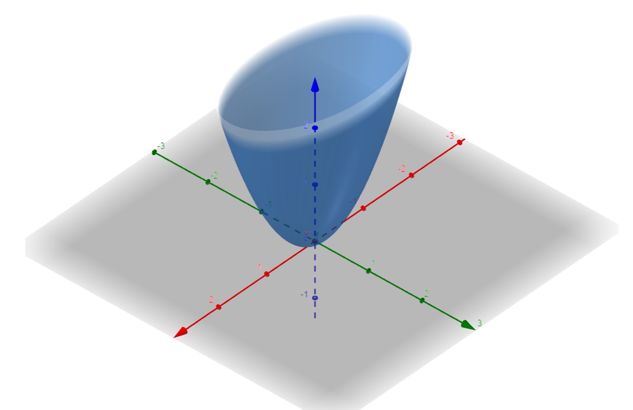 exerc&iacute;cio z = x ao quadrado + 3 y ao quadrado