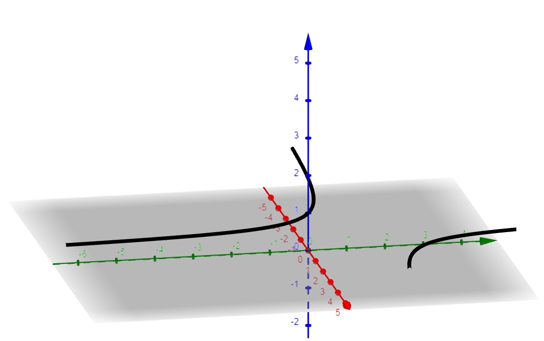 Exerc&iacute;cios sobre curvas no espa&ccedil;o