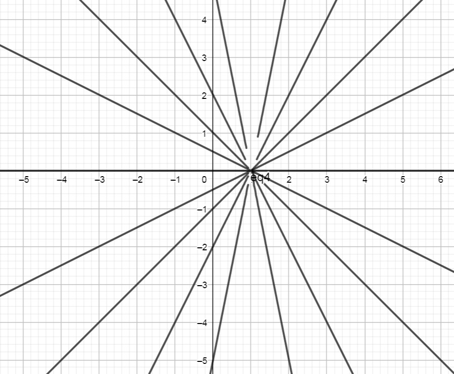 Curvas de nivel da fun&ccedil;&atilde;o y dividido por x-1