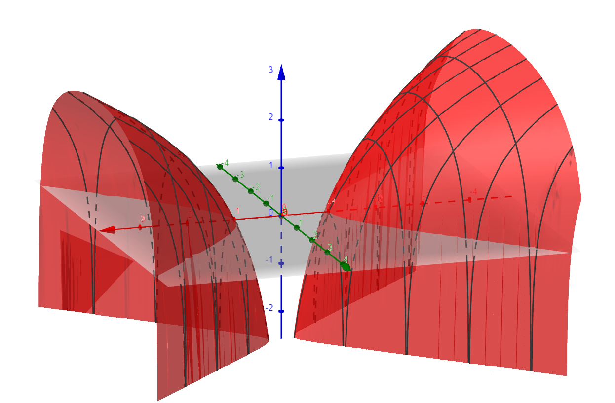 ln(x^2 - y^2) gr&aacute;fico de fun&ccedil;&otilde;es de duas vari&aacute;veis