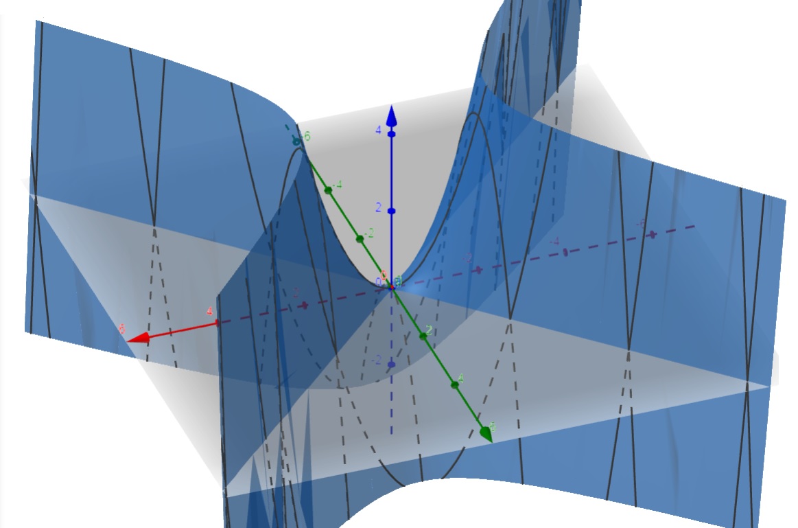 parabol&oacute;ide hiperb&oacute;lico sela de cavalo no eixo y