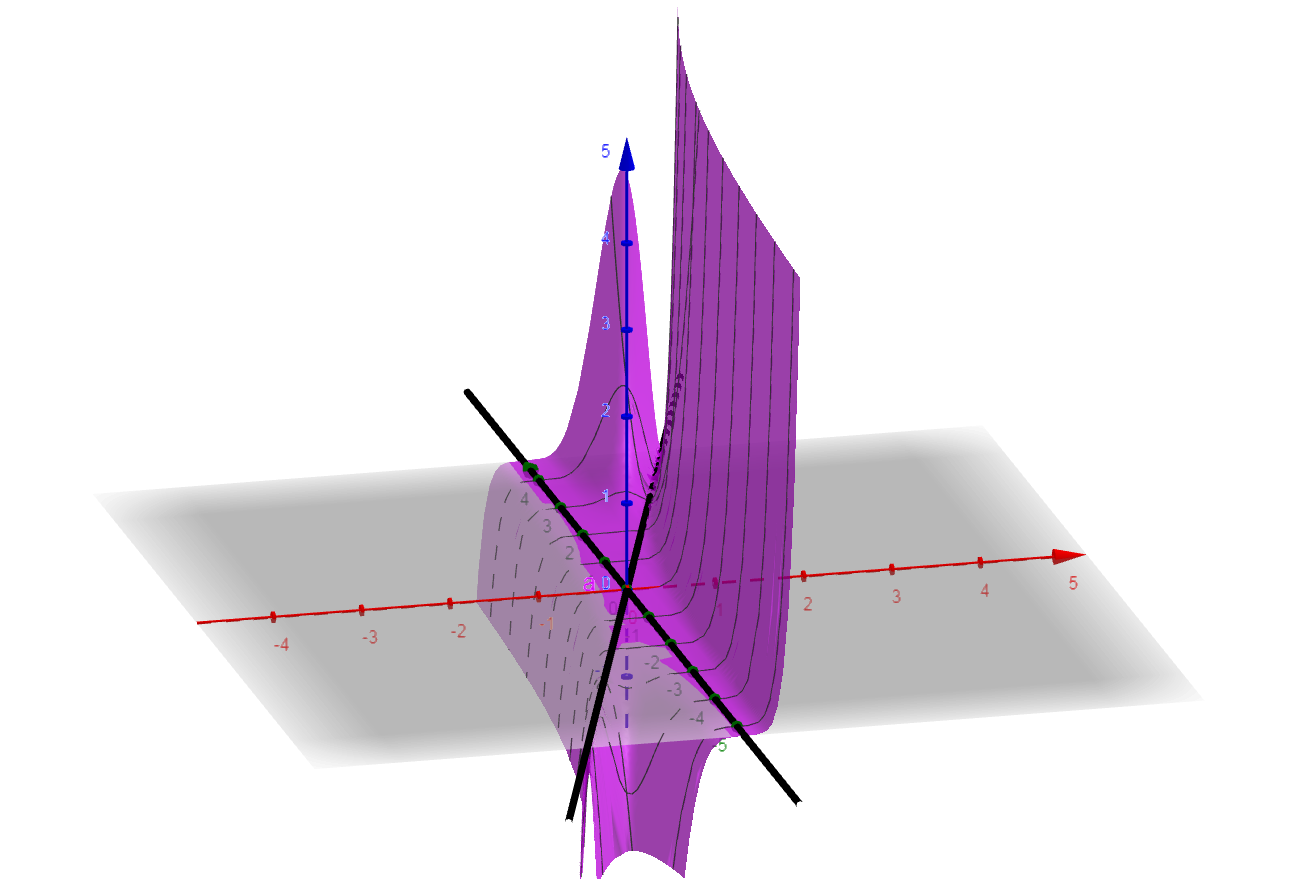 Exerc&iacute;cio m&aacute;ximos e m&iacute;nimos onde nada pode-se concluir