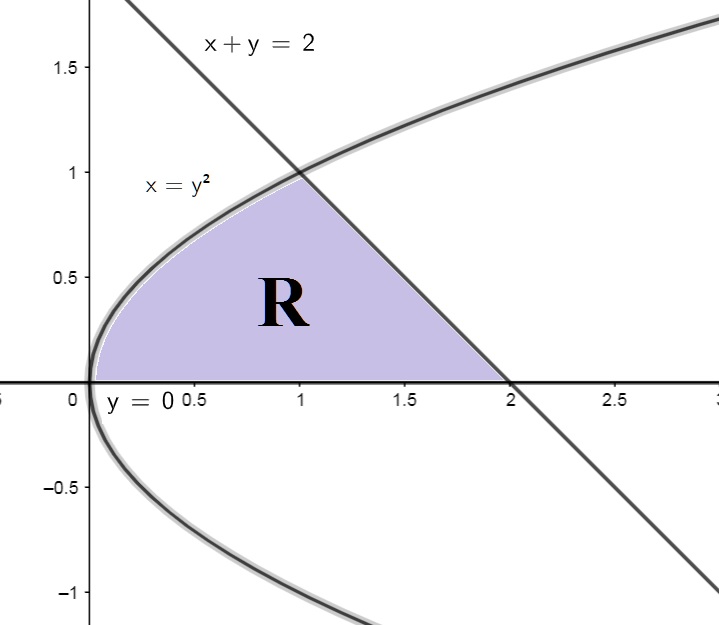 Exerc&iacute;cio sobre integrl dupla y ao quadrado = x x+y = 2
