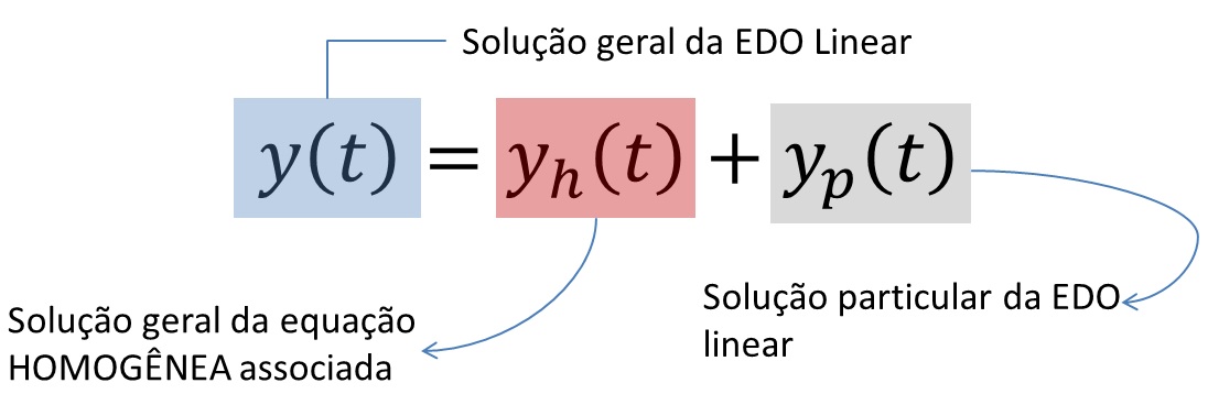 Solu&ccedil;&atilde;o de EDO Linear de Ordem Superior