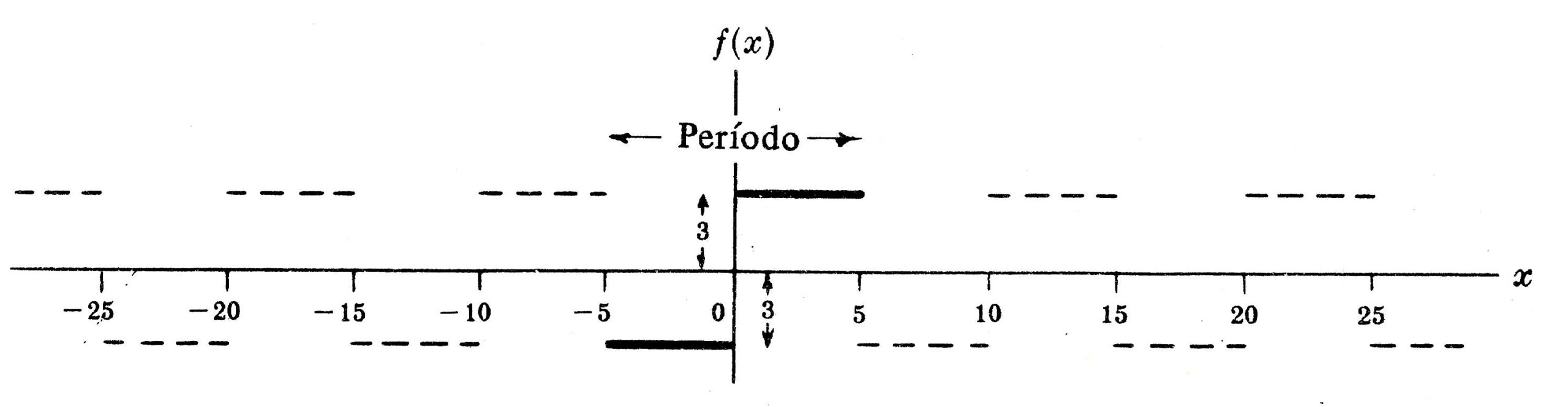 Lista 11 de M&eacute;todos Matem&aacute;ticos exerc&iacute;cio 1 item a)