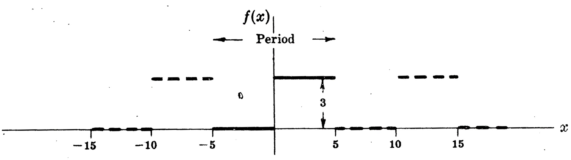 Lista S&eacute;ries de Fourier exerc&iacute;cio 2