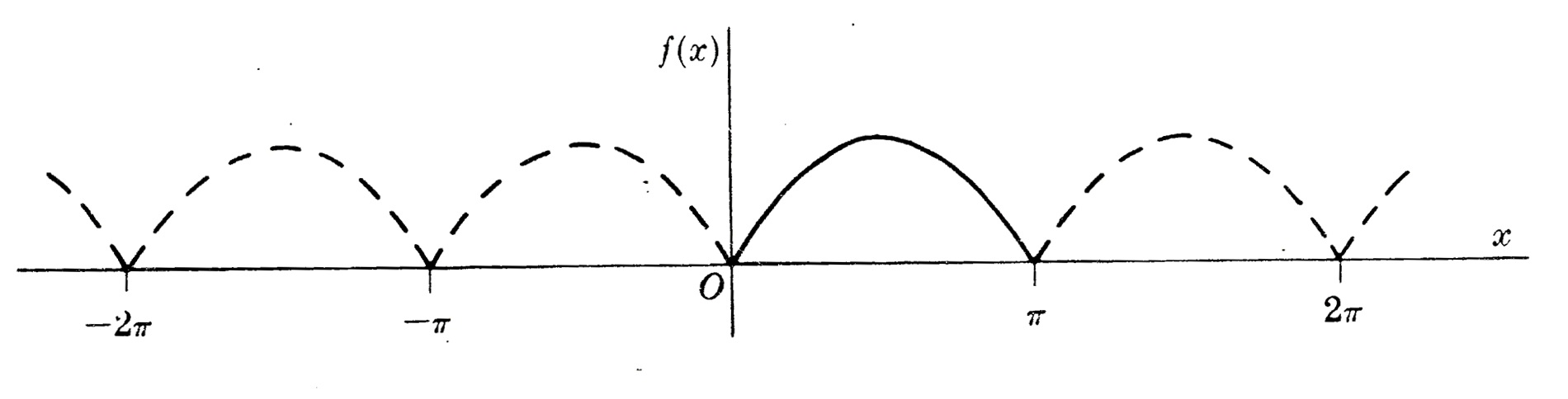 Gr&aacute;fico seno como fun&ccedil;&atilde;o periodica par