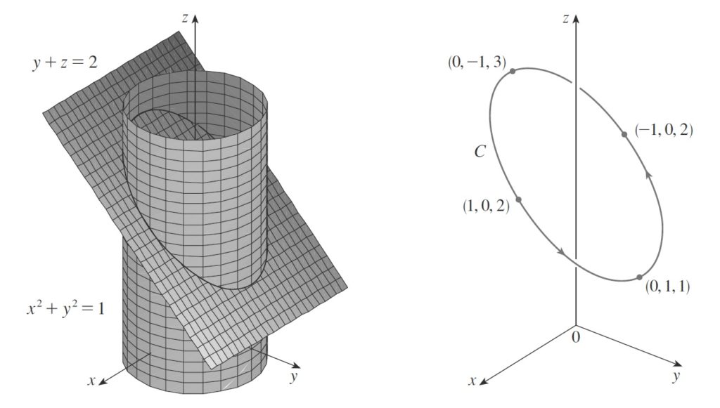 Curva interse&ccedil;&atilde;o do cilindro e do plano