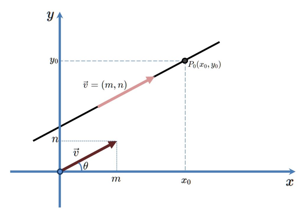 Equa&ccedil;&atilde;o geral e reduzida e param&eacute;trica da reta no plano