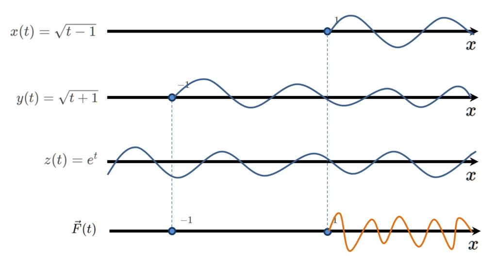 Exerc&iacute;cio resolvido continuidade de curvas e fun&ccedil;&otilde;es vetoriais