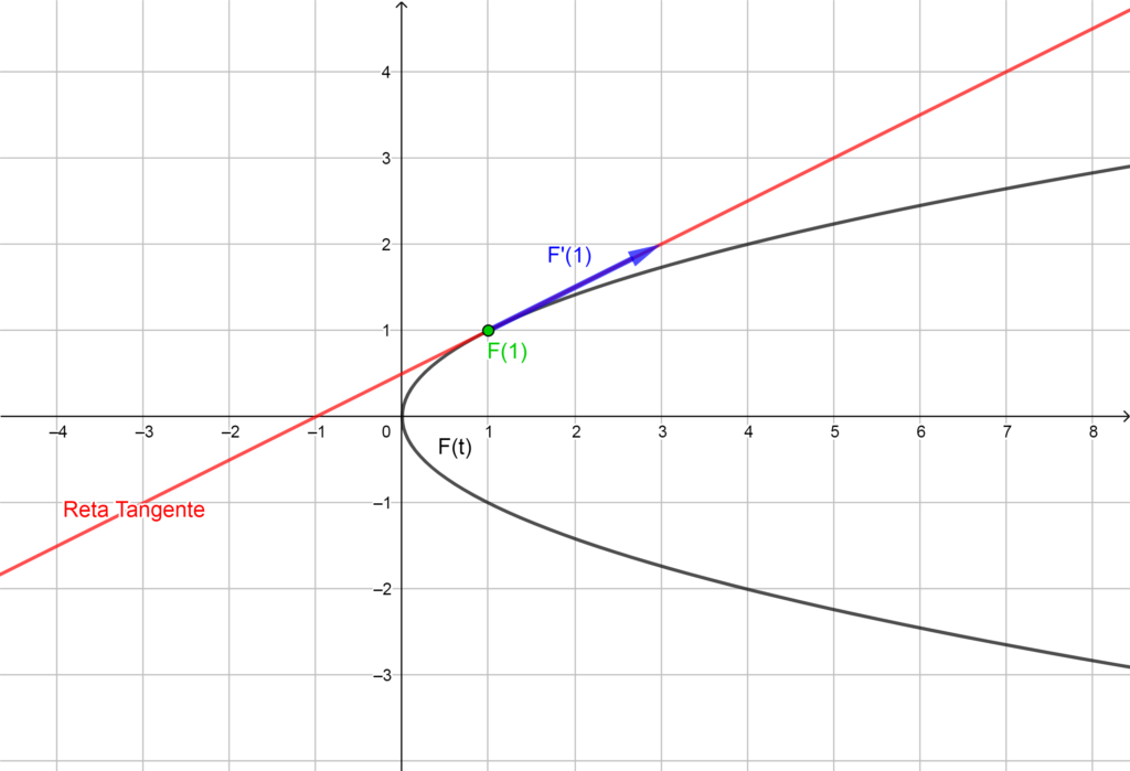 Exerc&iacute;cios resolvido reta tangente a uma curva