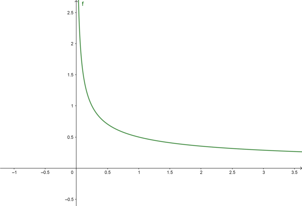 gr&aacute;fico de 1 dividido por 2sqrt(x)