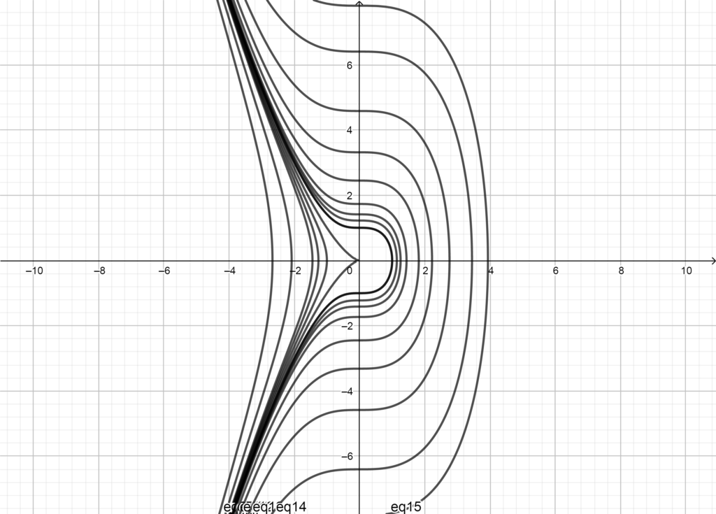 curvas de nivel de x^3 + y^2 -1